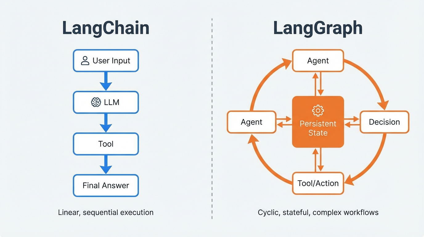 LangChain vs LangGraph Architecture